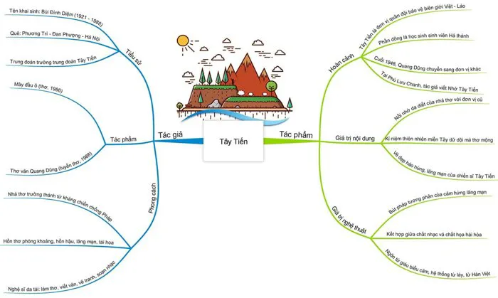 Sơ đồ tư duy Tây Tiến đầy đủ để các bạn tham khảo Sơ đồ tư duy Tây Tiến đầy đủ để các bạn tham khảo